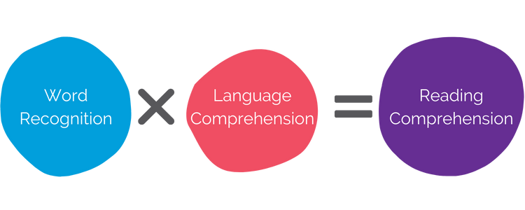 Simple View of Reading graphic showing word recognition times language comprehension equals reading comprehension.