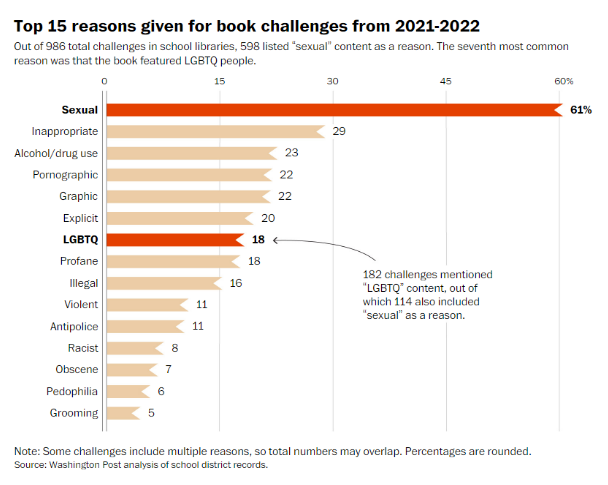 graphic: top reasons for book challenges