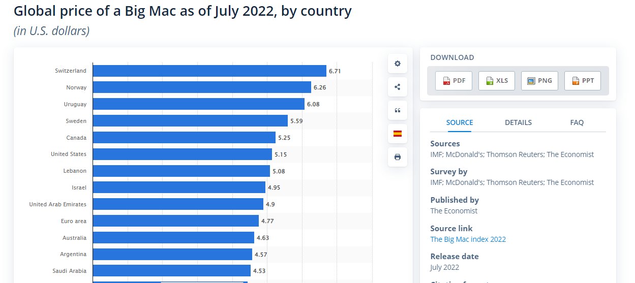 A graph showing the price of Big Macs around the world, with Switzerland being the most expensive at $6.71