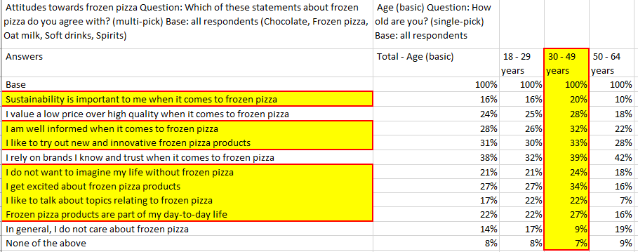Excel dataset with survey answers to questions about frozen pizza by age bracket.